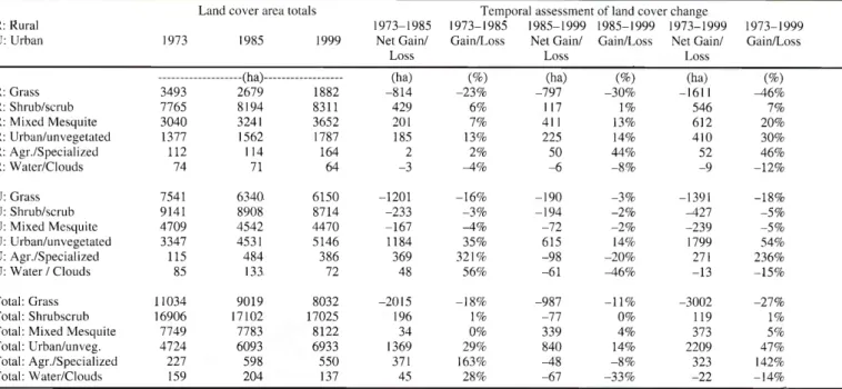 Table  1.  Land  cover  area  totals and  temporal  assessment  of land  cover change, selected years