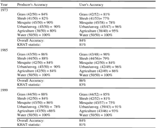 Table  2.  Accuracy assessments for  1973,  1985,  and  1999  supervised maximum  likelihood classifications