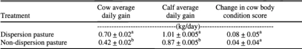 Table  2.  Comparison  by  treatment  of average  daily  gain (kg/day)  for  cattle and  change in  body  condition  scores for  cows,  1996  and  1997