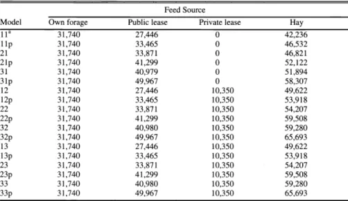 Table  5.  Long  run  equilibrium  decision  levels  for forage usage  (in  AUD)  under  scenario  A  (penalty  for exceeding 35%  utilization  of  riparian  vegetation on public lands)  at  7%  discount rate