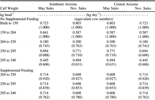 Table  1.  ADG (kg day  1)  and equivalent  cow  numbersa. 