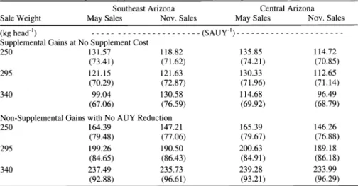 Table  5.  Average  1999  real  return  and  standard  deviations  of  returns  ($  AUY"1)  for  extra  grass  year scenarios, 1980-98
