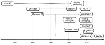 Figure 1: Family tree of popular stop word lists.