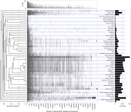 Figure 3: Document frequency distribution of con-troversial words