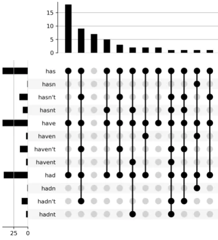 Figure 4: Number of stop lists that include variantsof doesn’t and their combinations.