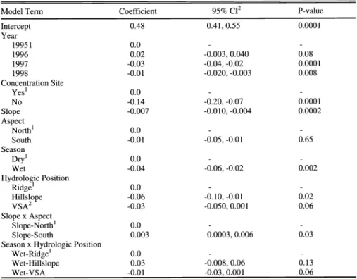 Table  1.  Linear  mixed-effects  model predicting  square  root  of daily  fecal load  accumulation  rate  (DFLAR°'5)  (kg  ha''  day')  by cattle  grazing  annual  rangeland  at  San  Joaquin  Exjerimental  Range,  1995-98