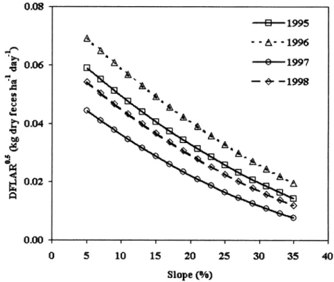 Fig.  2.  Predicted  square root  of daily  fecal load  accumulation  rate  (DFLAR°'5)  for  each  study  year  as  a function  of  slope  (%)