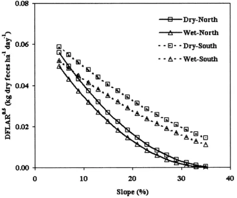 Fig. 3.  Predicted  square  root  of daily  cattle  fecal  load  accumulation  rate  (DFLAR°'5o as  a  function  of  season  (wet,  dry), aspect (north, south), and  slope  (%)