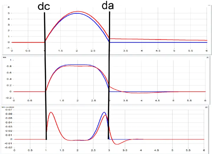 Figure 3. The distribution of a non-dimensional concentration when hydrodynamic velocity achieves  its maximum value