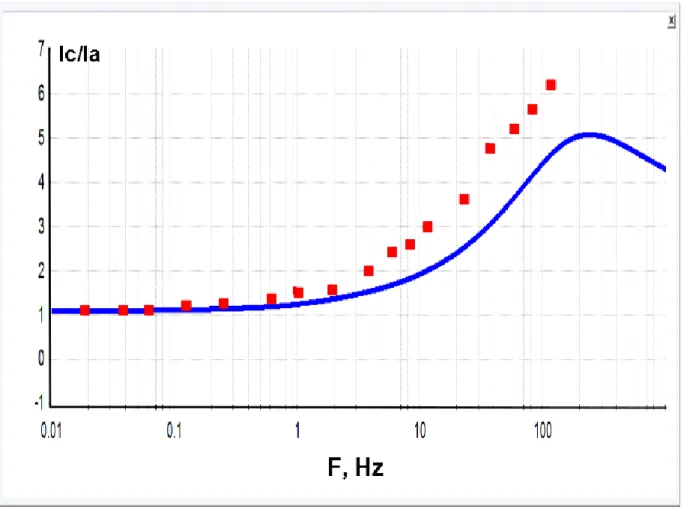 Figure  4.  Ratio  of  the  cathodic  currents  difference  to  the  anodic  currents  difference