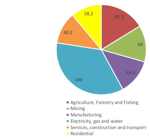 Figure 1-3 Australia's direct Greenhouse Gas Emissions (Mt CO2-e) by Economic Sector 2014 (Source: Department of Environment Report: National Inventory by Economic Sector, 2014)