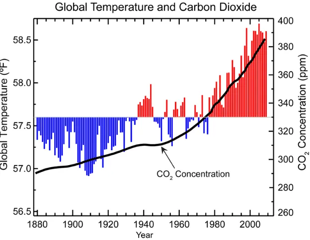 Figure 2-1. The relationship between the atmospheric CO2 concentration and increases in temperature