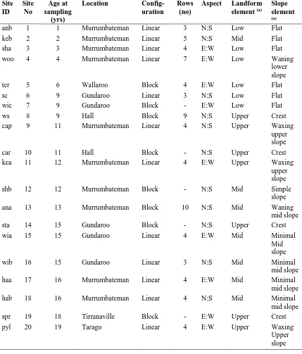 Table 4-1. Site details showing the configuration and landform descriptions. (a) Landform descriptions from Speight (2009)