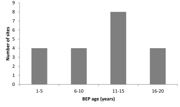 Figure 4-4. Histogram showing the number of BEP sites studied in each age class. 