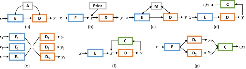 Figure 1: The stack of main modules and functionalities in Texar.