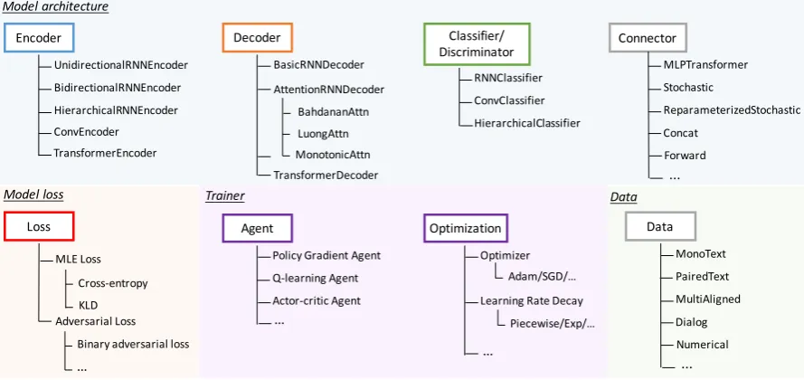 Figure 3: The catalog of a subset of modules for model construction and learning. Other modules, such asmemory network modules, and those for evaluation and prediction, are omitted due to space limitations.More new modules are continuously added to the library.
