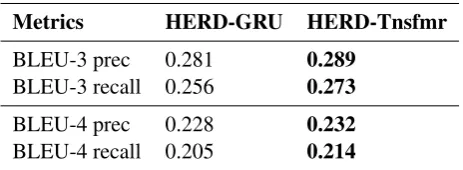Table 1: Comparison of Transformer decoder and LSTM RNN decoder on VAE language model-ing (Bowman et al., 2015)