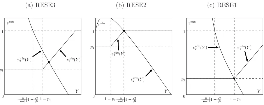 Figure 3: Changes in equilibrium structure from RESE3 to RESE2 and RESE1