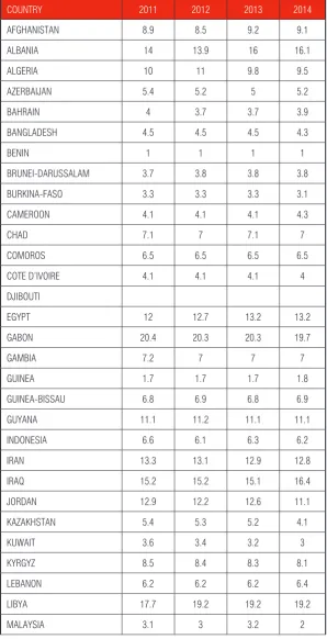 Table 4: Unemployment (% of total labor force) in the OIC members