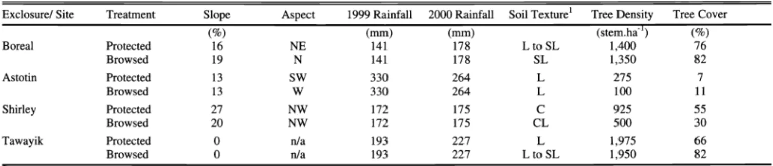 Table  1.  Summary site descriptions for protected and  unprotected forest  communities  at  each of the  4  locations investigated