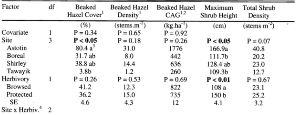 Table  2.  Effects of site  (i.e.  exclosure location)  and protection from herbivory  on mean beaked hazel  population  and plant community characteristics in  2000