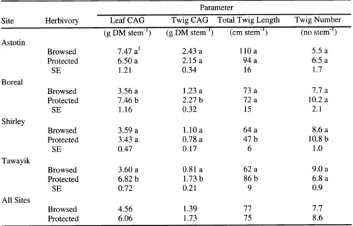 Table  4.  Mean  leaf and  twig  CAG,  as  well  as  total length and  number  of  twigs, within  individual  beaked hazel  shrub  stems of  plant  communities  protected  and exposed to  browsing  at  each of  4  sites in  Elk Island National  Park