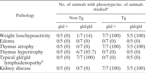 TABLE 3. Gross and microscopic evaluation of CD4C/HIV Tgmice bred on an lpr/� or lpr/lpr background