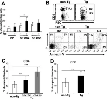 FIG. 1. CD4�Thymocytes of Tg or control mice were analyzed by FACS analysis after staining with anti-CD4 and anti-CD8 MAbs and 7AAD