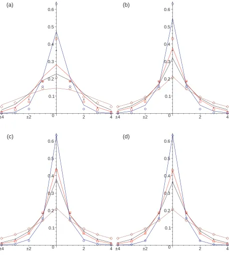 FIG. 1: Color Online. One-dimensional subdiﬀusive chemotaxis simulation results (circles) with