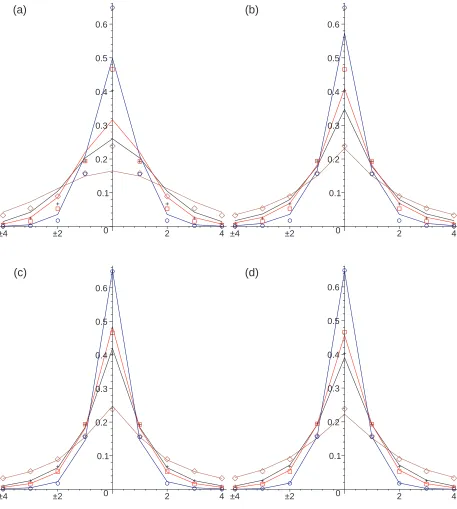 FIG. 2: Color Online. One-dimensional subdiﬀusive chemotaxis simulation results with β = 1.0