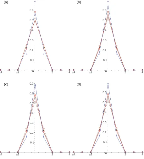 FIG. 3: Color Online. One-dimensional subdiﬀusive chemotaxis simulation results with β = 10.0