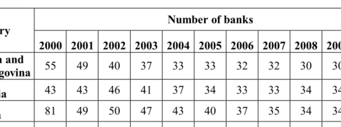 Table 2. The number of operating banks, in period of 2000-2011 