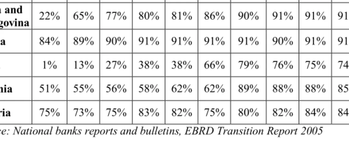 Table 3. Foreign banks market share in selected countries in selected countries,  in period of 2000-2011 