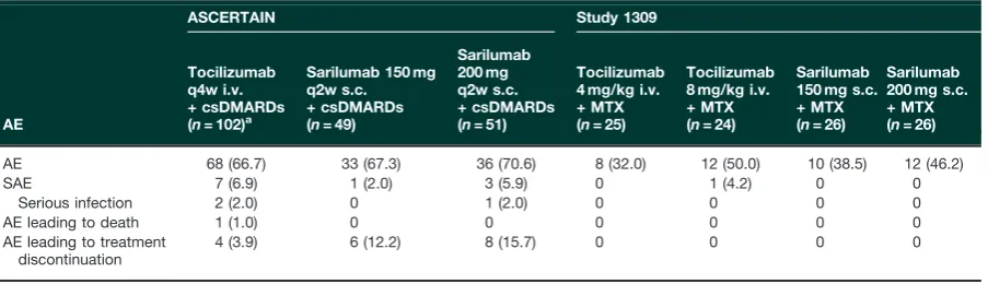 TABLE 2 Overview of treatment-emergent AEs in the multiple-dose, 24-week ASCERTAIN study and single-dose,6-week Study 1309