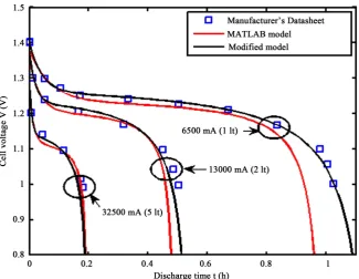 Figure 4. Comparison of voltage prediction under different discharge currents for the NiMH battery [7]