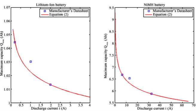 Figure 6. Battery capacity changes with discharge current for both lithium-ion and NiMH batteries from [7]