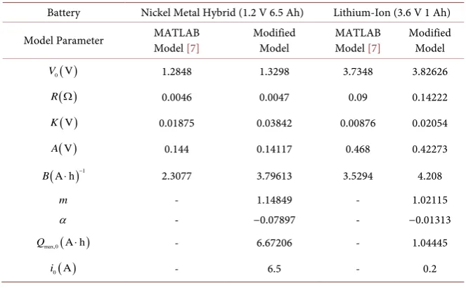 Figure 7. Comparison of capacity prediction with experimental data for the SP-LFP1000AHA battery