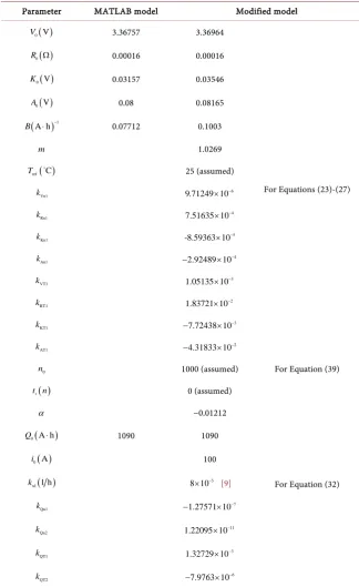 Table 2. Model parameters for the SP-LFP1000AHA battery. 