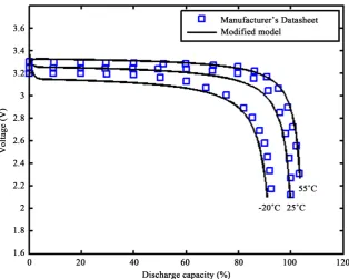 Figure 9. Comparison of voltage prediction over cycle life under different discharge con-ditions for the SP-LFP1000AHA lithium-ion battery