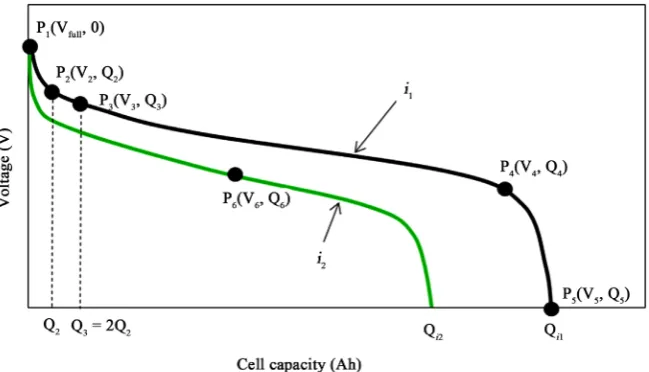 Figure 1. Typical discharge curves at two discharge currents, i1 and i2. 