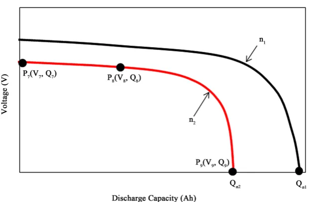 Figure 3. Two typical discharge curves of two temperatures T1  and T2  at the first cycle (n =1) and same constant discharge current ( Ti )