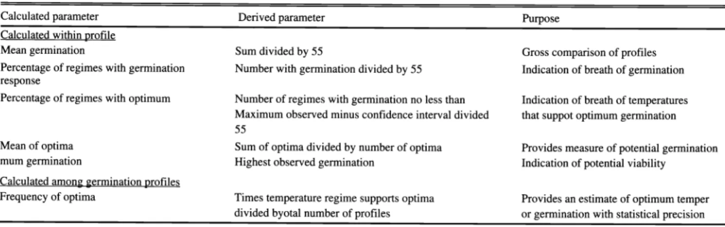Table  1.  Germination  parameters  calculated from  quadratic  response surfaces (Young and Evans  1982)
