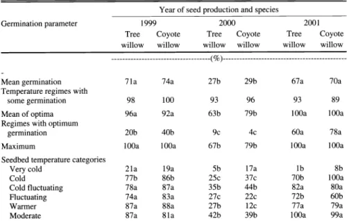 Table  4.  Comparison of  temperature  germination  profiles for seeds of tree  and  coyote willow  col-  lected in the Walker River delta in  1999,  2000,  and  2001