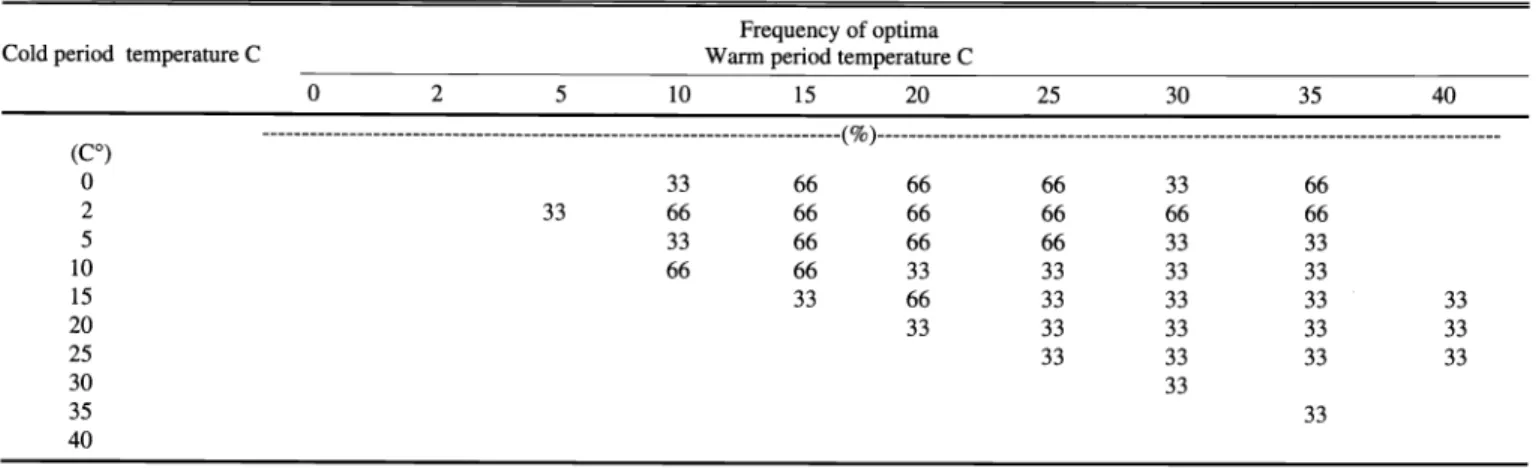 Table  6.  Frequency  that  a  given  temperature  regime  supported  optimum germination  of seeds of  coyote willow collected  in the  Walker River delta  from  1999  through  2001