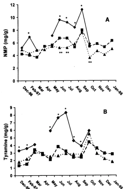Fig.  1.  Mean  (N  =  3)  N-methyl-phenethylamine  (NMP;  panel  A)  and tyramine (panel  B)  con-  centrations  (mglg)  in  leaves  from  mature  and  juvenile-phase  stems  collected from  areas  aerated in  October,  1996  and paired controls,  Coahuil
