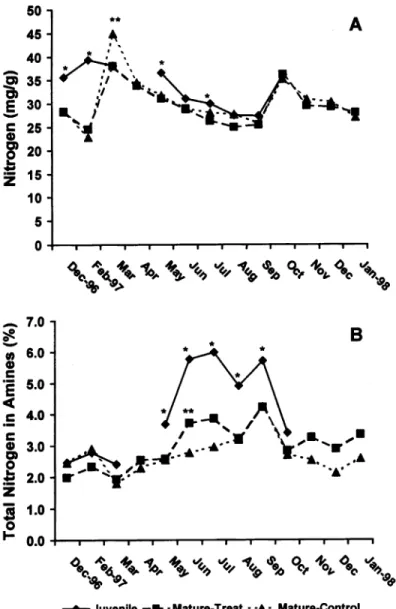 Fig.  2.  Mean  (N  =  3)  nitrogen concentration  (panel  A)  and  percent  of total  nitrogen  com-  posed  of amine  nitrogen  (panel  B)  in  leaves  from  mature and  juvenile-phase stems collect-  ed  from  areas  aerated  in October,  1996  and  pai