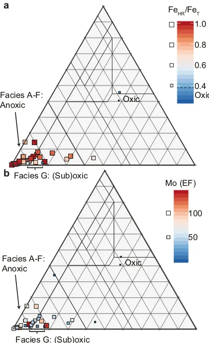 Fig. 5. “APP” ternary plot (see Fig. 4 for details) with paleoredox proxies (a) FeHR/FeT and(b) Mo enrichment factors (EFs) mapped to each sample