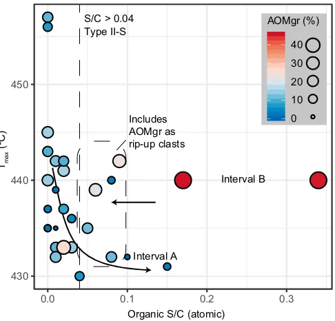Fig. 7. versus organic S/C, with point size and color mapped to thepositioned at the end of a mixing line deduring hydrocarbon maturation (AOMgr interpreted as rip-up clasts (Several turbidites, debrites and hybridrelative abundance of AOMgr, and with Type