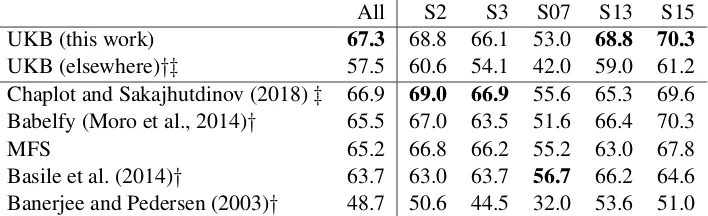 Table 2: F1 results for supervised systems on the (Raganato et al., 2017a) dataset. †in (Raganato et al., 2017a)
