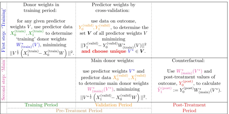 Figure 1: Schematic Overview of Cross-Validation Technique.This is a reﬁned version ofKKPS’s Figure 1.